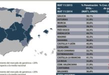 El genérico sigue en expansión al incrementar en valor un 12% en noviembre de 2015
