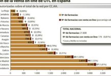 La venta online se extiende despacio y su peso en la facturación total es insignificante