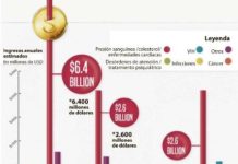Cardiovascular y VIH, áreas que perderán más patentes en 2016