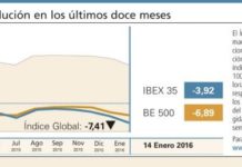 El Índice Global cierra su peor semana de los últimos meses