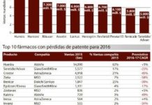 La industria busca salidas de cara a cinco años con importantes pérdidas de patentes
