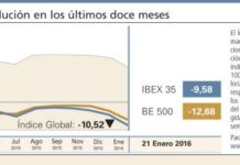 El Índice Global mantiene su perfil bajista con caídas generalizadas