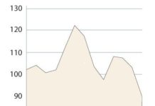Gilead inicia 2016 de la misma forma que cerró 2015, en senda bajista y sin tocar fondo