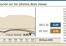 El Índice Global consigue frenar la senda bajista y se estabiliza