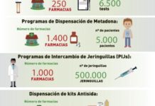 La farmacia comunitaria se consolida en la prevención y tratamiento del VIH/Sida