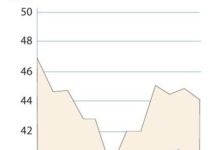 La bajada en ventas de AstraZeneca genera inestabilidad en su valor bursatil