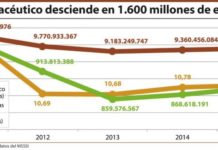 El gasto medio por receta baja 57 céntimos en el último lustro