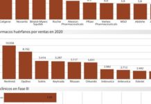 El mercado de fármacos huérfanos crecerá más de un 11% hasta 2020