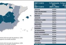 El mercado farmacéutico cierra 2015 con un crecimiento del 6,3% en ventas de genéricos