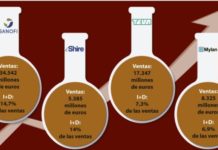 Sanofi, Mylan y Shire cerraron un 2015 con un crecimiento sostenido en sus ventas