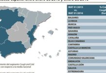 La escasa incidencia de la gripe provoca una caída del 29% en el segmento ‘Cough & Cold’