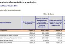El gasto hospitalario sube un 25% en 2015