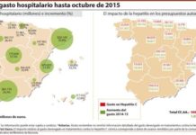 El gasto en hepatitis C deja poco margen para el resto de innovaciones