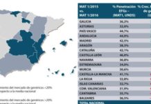La penetración de genéricos crece en toda España menos en Cantabria y Baleares