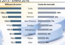 Cinfa y Stada lideran la venta de fármacos genéricos en el mercado de prescripción