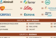 Nueve compañías repiten desde 2013 como ‘Excelentes’ en el ranking del Plan Profarma