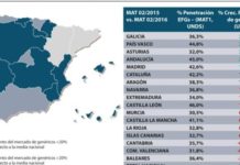 Los genéricos recuperan el signo positivo en febrero con un crecimiento del 9% en valor