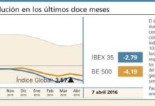 El mercado no arrastra a un Índice Global que cierra al alza