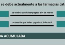 La deuda a las farmacias catalanas vuelve a acumularse y roza los 200 millones de euros