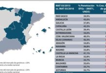 El genérico en España se asienta con un crecimiento del 8,9% en valor en marzo