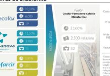 D’Apotecaris se apea de Bidafarma, la compañía que fusiona Cecofar y Farmanova