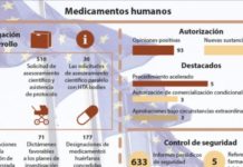 La EMA pide un nuevo modelo de ensayos clínicos que mida mejor el valor del fármaco