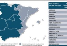El mercado de autocuidado creció un 7,9% en valor y un 5,3% en unidades en abril