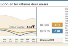 El Índice Global cerró en positivo y supera la media del mercado