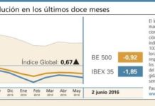 El Índice Global acentúa su recuperación y cierra en positivo