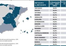 Los genéricos crecieron en España un 8,6% en valor y un 6,2% en unidades en abril