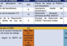 Dispensar DH en hospitales: un ahorro solo del 9,3% que se ‘come’ el copago “en la sombra”