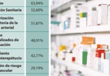 El Farmabarómetro de Stada identifica los servicios asistenciales como reto de futuro
