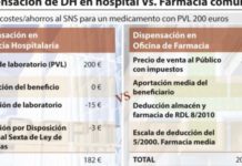 La ‘burbuja’ de la dispensación de DH en hospitales se pincha en algunas CC.AA…