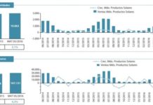 Los productos solares cierran mayo con una caída del 5,6% respecto al año anterior