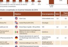 Las grandes operaciones de compra en 2015 dejan paso a adquisiciones más modestas