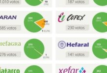 Bidafarma ya tiene el “sí” de los socios de ocho de las diez cooperativas implicadas