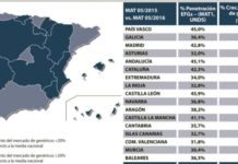 Los genéricos registraron un despegue del 5,9% en valor y un 4,3% en unidades en mayo