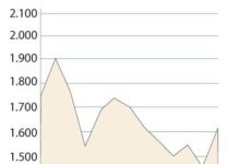 La acción de Astellas comienza a recuperar posiciones tras un largo periodo bajista