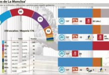 Reformar la financiación autonómica es el atajo que conduce a la Moncloa