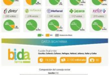 La insularidad resta ‘músculo’ a Bidafarma