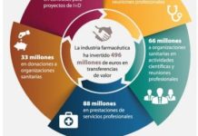 Las transferencias de valor de la industria alcanzaron los 496 millones