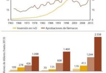 La inversión media para desarrollar un fármaco supera los 2.500 millones