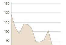 Gilead ha cerrado un primer semestre con una tendencia marcadamente bajista