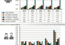 El promedio de trabajadores en la farmacia se sitúa en 3,76 empleados, un 3,4% menos
