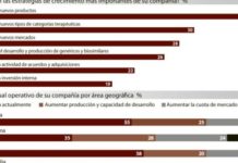 La industria aventura años de crecimiento por la irrupción de nuevas terapias biológicas