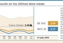 El Índice Global vuelve a crecer tras semanas de continuas caídas