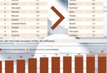 La irrupción de nuevas terapias en Europa alcanzarán los 206.000 millones en 2022