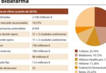 Echa a andar Bidafarma, un nuevo actor que copa el 19,72% de la distribución farmacéutica