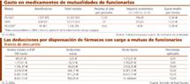 La farmacia cree ‘irracional’ las aportaciones a las mutuas