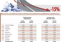Las farmacias no escapan al vía crucis financiero, los MP y la parafarmacia son los más castigados